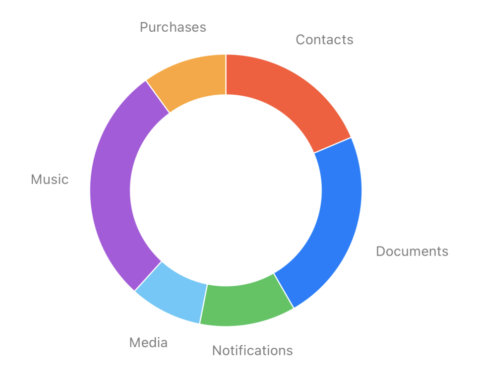 PieChart example